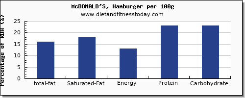 total fat and nutrition facts in fat in hamburger per 100g